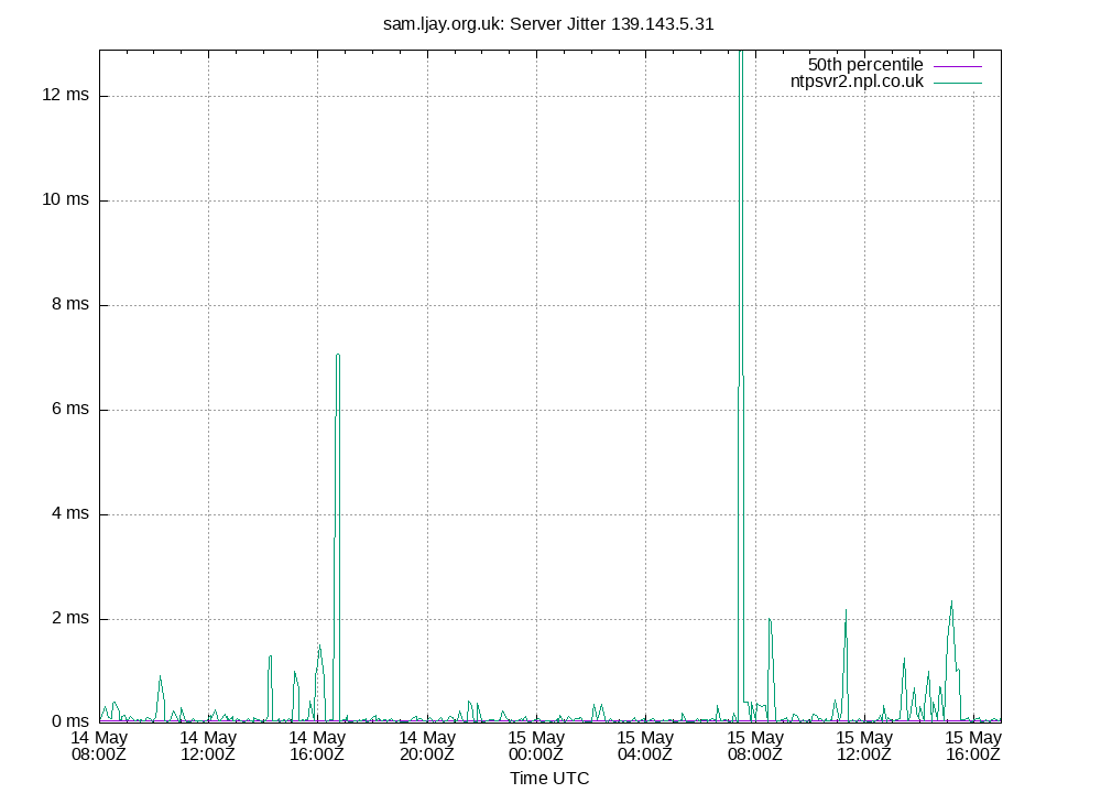 peer jitter 139.143.5.31 plot